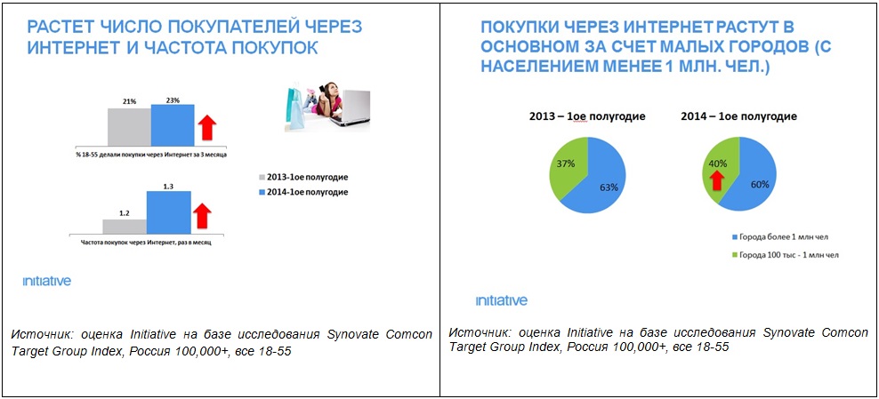 агентство initiative, рынок онлайн покупок